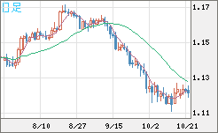 ユーロ/米ドルチャート（EUR/USD）日足