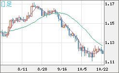 ユーロ/米ドルチャート（EUR/USD）日足