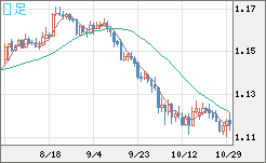ユーロ/米ドルチャート（EUR/USD）日足