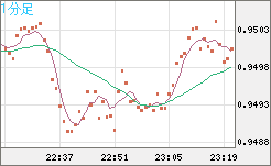 EURUSD