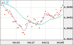 EURUSD