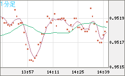 EURUSD