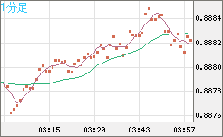 米ドル/ユーロチャート（USD/EUR、逆転通貨ペア）1分足