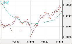 米ドル/ユーロチャート（USD/EUR、逆転通貨ペア）1分足