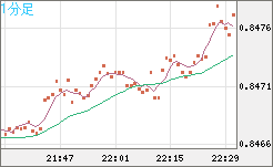 米ドル/ユーロチャート（USD/EUR、逆転通貨ペア）1分足