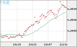 米ドル/ユーロチャート（USD/EUR、逆転通貨ペア）1分足