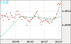 米ドル/ユーロチャート（USD/EUR、逆転通貨ペア）1分足