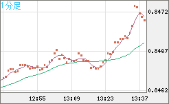 米ドル/ユーロチャート（USD/EUR、逆転通貨ペア）1分足
