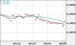 米ドル/ユーロチャート（USD/EUR、逆転通貨ペア）1分足