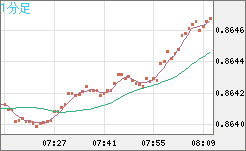 米ドル/ユーロチャート（USD/EUR、逆転通貨ペア）1分足