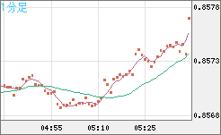 米ドル/ユーロチャート（USD/EUR、逆転通貨ペア）1分足