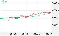米ドル/ユーロチャート（USD/EUR、逆転通貨ペア）1分足