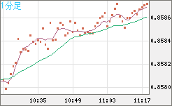 米ドル/ユーロチャート(USD/EUR、逆転通貨ペア)1分足