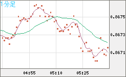 米ドル/ユーロチャート(USD/EUR、逆転通貨ペア)1分足