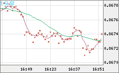 米ドル/ユーロチャート（USD/EUR、逆転通貨ペア）1分足