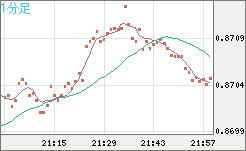 米ドル/ユーロチャート（USD/EUR、逆転通貨ペア）1分足