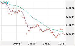 米ドル/ユーロチャート（USD/EUR、逆転通貨ペア）1分足