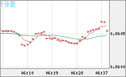 米ドル/ユーロチャート（USD/EUR、逆転通貨ペア）1分足