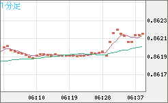 米ドル/ユーロチャート（USD/EUR、逆転通貨ペア）1分足