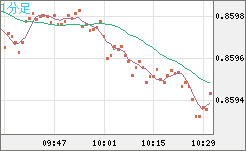 米ドル/ユーロチャート（USD/EUR、逆転通貨ペア）1分足