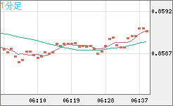 米ドル/ユーロチャート（USD/EUR、逆転通貨ペア）1分足
