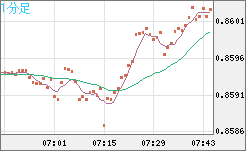 米ドル/ユーロチャート（USD/EUR、逆転通貨ペア）1分足