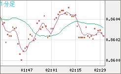 米ドル/ユーロチャート（USD/EUR、逆転通貨ペア）1分足