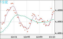 米ドル/ユーロチャート（USD/EUR、逆転通貨ペア）1分足