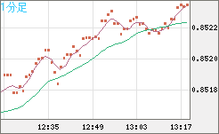 米ドル/ユーロチャート（USD/EUR、逆転通貨ペア）1分足