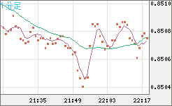 米ドル/ユーロチャート（USD/EUR、逆転通貨ペア）1分足