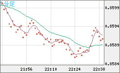 米ドル/ユーロチャート（USD/EUR、逆転通貨ペア）1分足