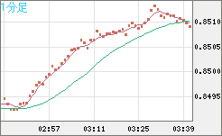 米ドル/ユーロチャート（USD/EUR、逆転通貨ペア）1分足
