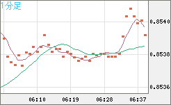 米ドル/ユーロチャート（USD/EUR、逆転通貨ペア）1分足
