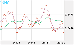 米ドル/ユーロチャート（USD/EUR、逆転通貨ペア）1分足