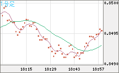 米ドル/ユーロチャート（USD/EUR、逆転通貨ペア）1分足