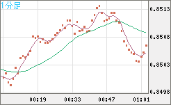 米ドル/ユーロチャート（USD/EUR、逆転通貨ペア）1分足