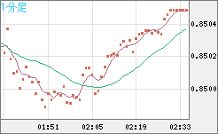 米ドル/ユーロチャート（USD/EUR、逆転通貨ペア）1分足