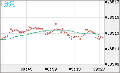 米ドル/ユーロチャート（USD/EUR、逆転通貨ペア）1分足