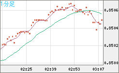 米ドル/ユーロチャート（USD/EUR、逆転通貨ペア）1分足