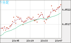 米ドル/ユーロチャート（USD/EUR、逆転通貨ペア）1分足
