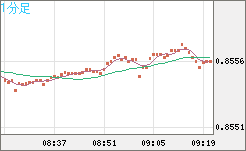 米ドル/ユーロチャート（USD/EUR、逆転通貨ペア）1分足