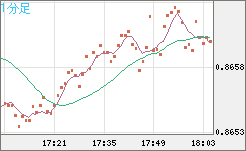 米ドル/ユーロチャート（USD/EUR、逆転通貨ペア）1分足