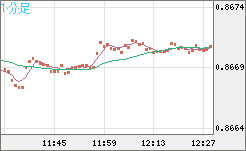 米ドル/ユーロチャート（USD/EUR、逆転通貨ペア）1分足