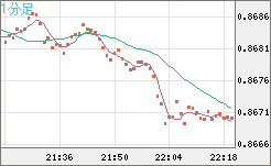 米ドル/ユーロチャート（USD/EUR、逆転通貨ペア）1分足
