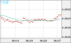 米ドル/ユーロチャート（USD/EUR、逆転通貨ペア）1分足
