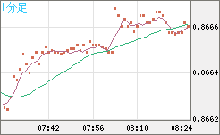 米ドル/ユーロチャート（USD/EUR、逆転通貨ペア）1分足