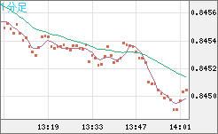 米ドル/ユーロチャート（USD/EUR、逆転通貨ペア）1分足