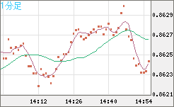 米ドル/ユーロチャート（USD/EUR、逆転通貨ペア）1分足