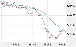 米ドル/ユーロチャート（USD/EUR、逆転通貨ペア）1分足