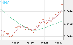 米ドル/ユーロチャート（USD/EUR、逆転通貨ペア）1分足